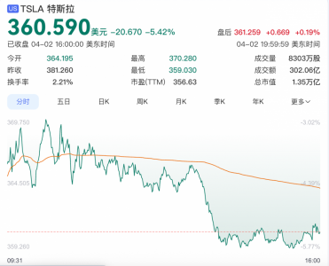 一季度交付量不及预期 特斯拉股价