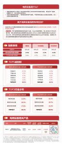 电网设备板块冲高回落，指数微涨