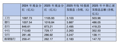 六大行分红超4200亿元，买大行股能“躺赢”吗？