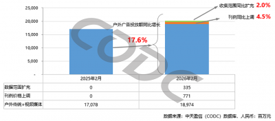 32%超高增长！电梯智能屏领跑2月户