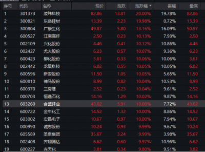 1分钟，涨停！整条赛道，彻底杀疯