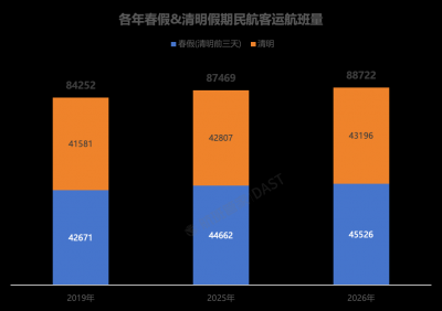 机构：春假、清明假期民航旅客运