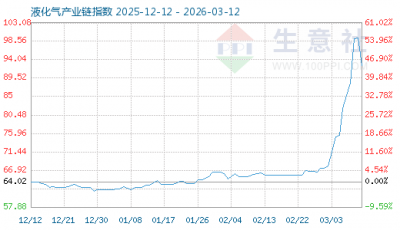 4月7日液化气产业链情报