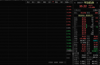 CPO概念集体走强，平治信息股价盘中涨停