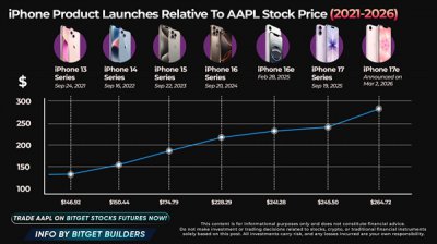安卓涨价潮“助攻”苹果：iPhone 2月销量激增26