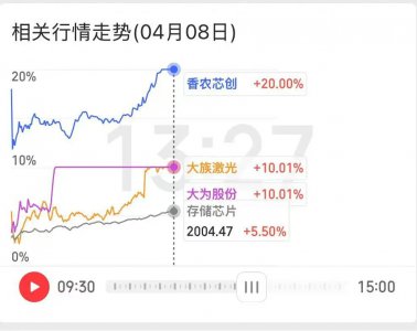 存储芯片板块午后持续拉升，香农芯创20cm涨停