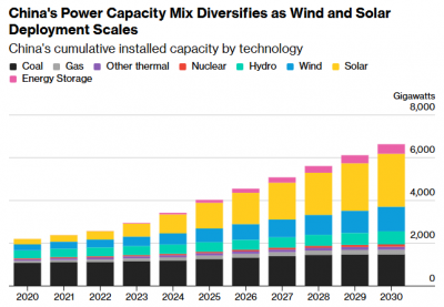 德银首席：战火重绘能源版图中国