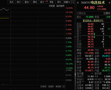 PCB概念集体大涨，电连技术股价涨