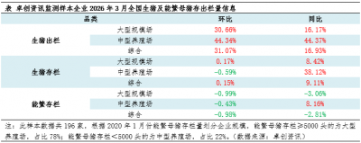 行业深度亏损下 3月存栏分化与4月