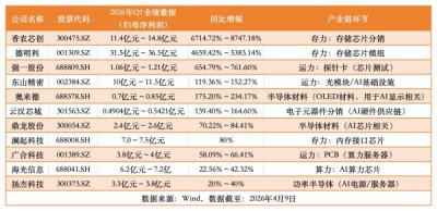 算力需求太猛！AI一季报全面开花，