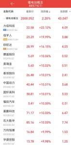 满屏涨停！锂电池产业链大爆发，