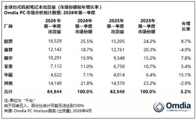 涨价前夜的疯狂：北美渠道狂囤货，惠普掉队，