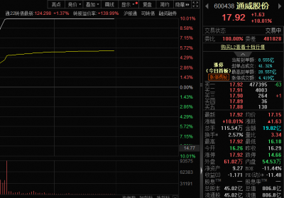光伏概念表现强势，通威股份股价涨停
