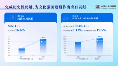 2025网文IP改编市场规模达3676.1亿元 较2024年预估超