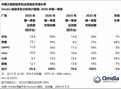 Omdia：2026 年第一季度中国大陆智能手机出货量同