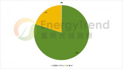 集邦咨询：3月国内光伏组件招标规模达11.35GW 环