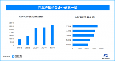 汽车产销回暖，超175万家相关企业