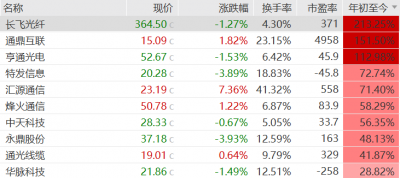 光纤年内诞生3只翻倍股，3000亿巨头