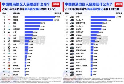 比亚迪一季度在香港获得品牌、车型双料第一：
