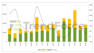 集邦咨询：3月国内储能新增中标量10.29GW/55.8GWh