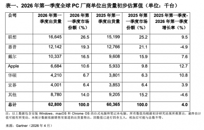 Gartner：2026年第一季度全球PC出货量增长4%，苹果