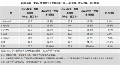 IDC：2026 年 Q1 中国智能手机市场出