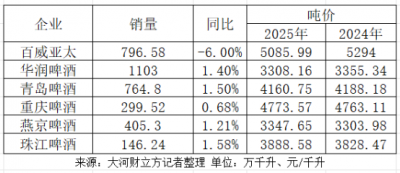 2025年啤酒行业年报收官：业绩分化