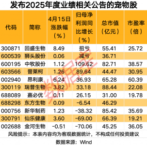 688525，大赚近29亿元！宠物经济概念爆发，业绩向