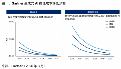 Gartner：Token成本下降不会推动前沿智能普及化