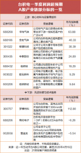 超预期！台积电一季度猛赚超1200亿，A股这些公司