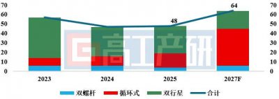 GGII：2025年中国锂电制浆系统市场规模48亿元 同比