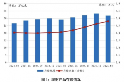 一季度银行理财数据出炉：规模环比回落，投资