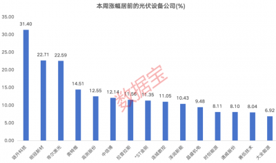 光伏“反内卷”持续发力，业绩拐点显现！这些