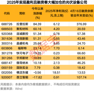 光伏行业2025年业绩迎来拐点 12家盈