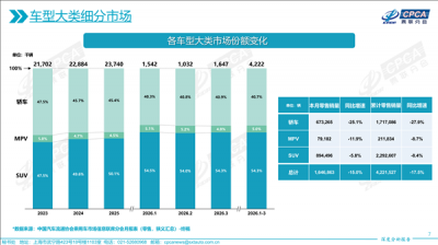 跌穿40%红线！中国车市巨变：SUV份额狂飙至54%，