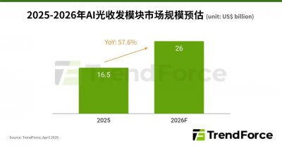 集邦咨询：预估2026年全球AI光收发