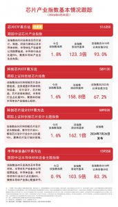 半导体产业链持续走高，半导体设备ETF易方达今