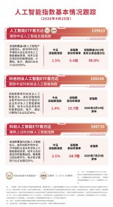 AI产业链概念轮番上涨，关注人工智能ETF易方达、