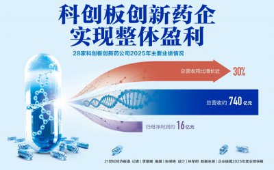 从长期“烧钱”到整体盈利 创新药企进入投资价