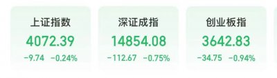 近3900只个股下跌，算力产业链走弱，大牛股一字