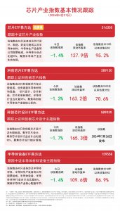 芯片产业链午后跌幅收窄，关注半导体设备ETF易