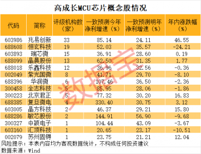 MCU芯片掀涨价潮 一批高成长潜力股浮现