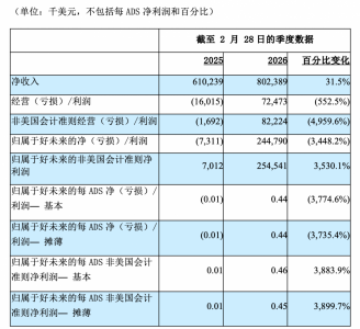 好未来2026财年第四季度净利润2.4