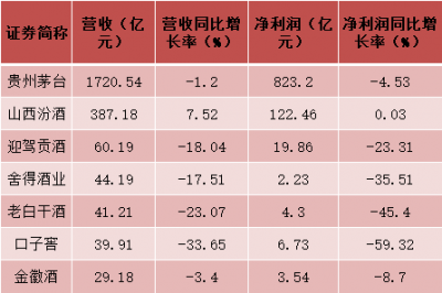 淡马锡等机构密集调研白酒股，什