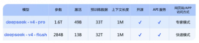 官宣：DeepSeek-V4预览版本正式上线并
