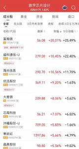 数字芯片设计板块走高