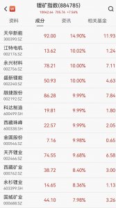 涨停潮来袭！锂矿概念强势爆发，科达制造等多