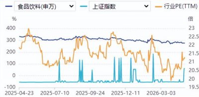 食品饮料周报：消费板块估值处于