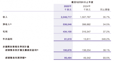 汇量科技2025年收入突破20亿美元，经调利润飙升
