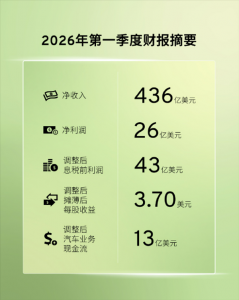 中国市场连续6季度盈利！通用汽车晒财报：一季